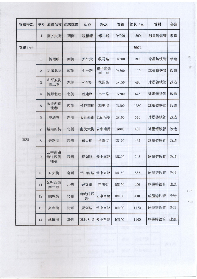 忻發(fā)改審批發(fā)[2017]3號(hào)-關(guān)于忻州城區(qū)2017年供水管網(wǎng)（新建、改造）工程項(xiàng)目核準(zhǔn)的批復(fù)4 副本.jpg